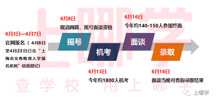 不对口也能进！上海3所优质公办小学非地段录取，今年招生变化大