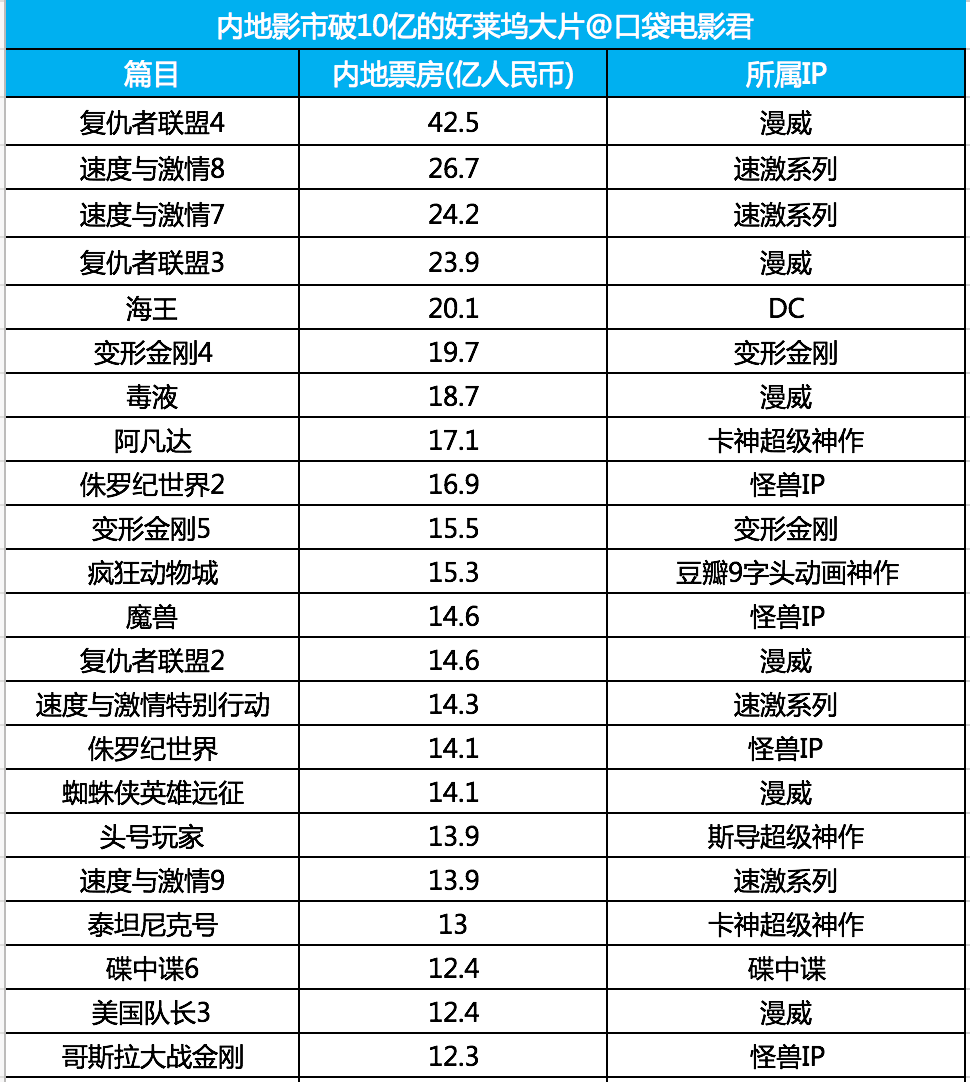 斷崖式暴跌！ 好萊塢大片為什麼在中國突然不火了？