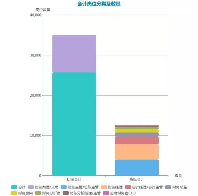会计行业已饱和你感到恐慌吗？来看大数据揭示真正现状