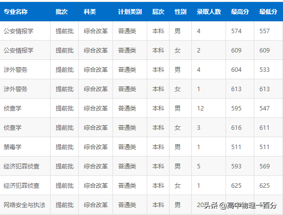 2021山东本科提前批投档分数线汇总
