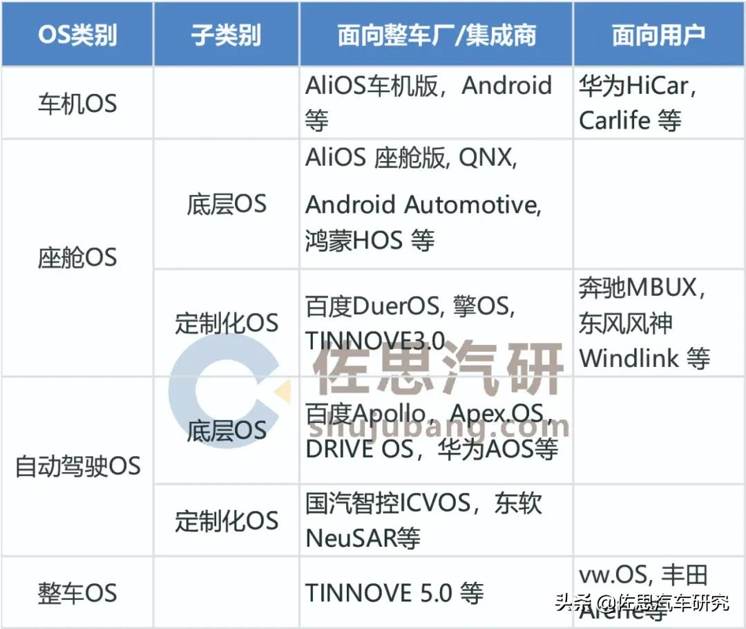 汽车操作系统（汽车OS）关键技术与发展趋势研究
