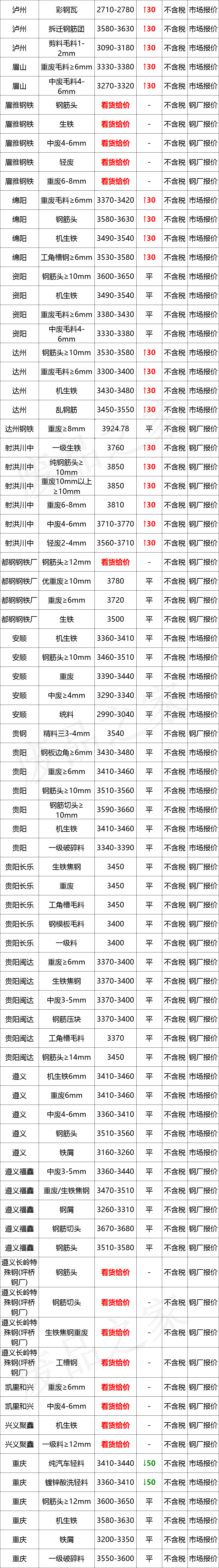 最新10月10日全国废钢铁价格汇总大表(附报价表)