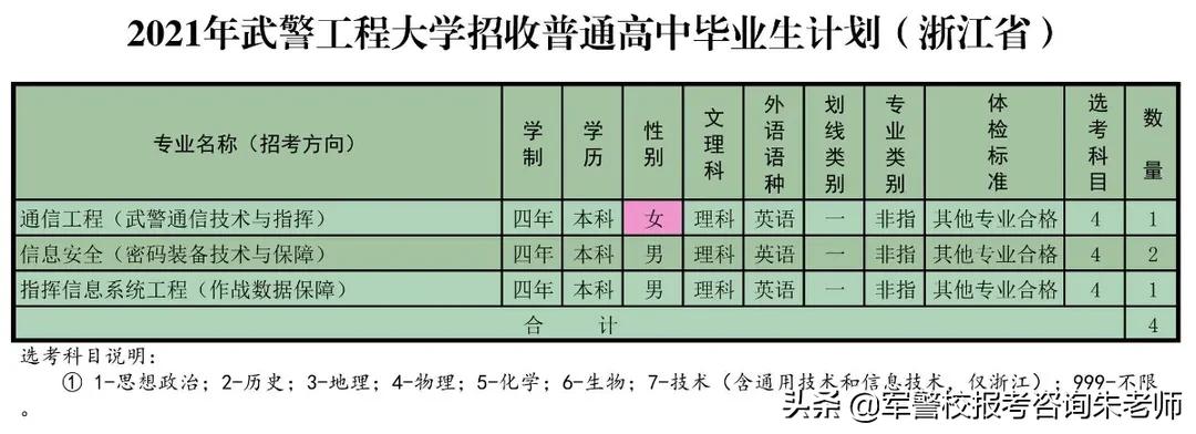 重磅！武警工程大学2021年高考招生计划发布！（含分数线）