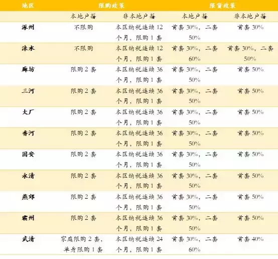 谁会是环京楼市下一个风口？