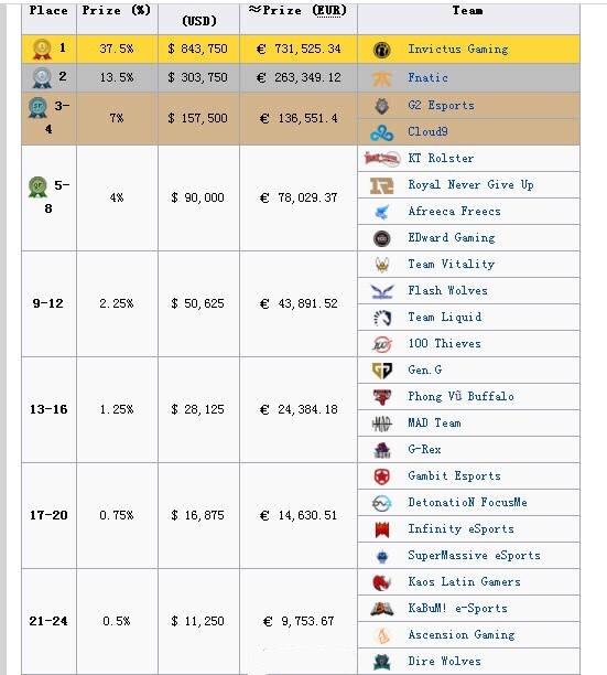 iG奖金有多少？584万元只是一部分，冠军皮肤分成才是大头