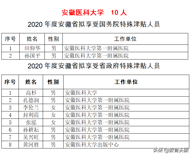 2020年国务院和省政府特殊津贴，安徽高校哪家强