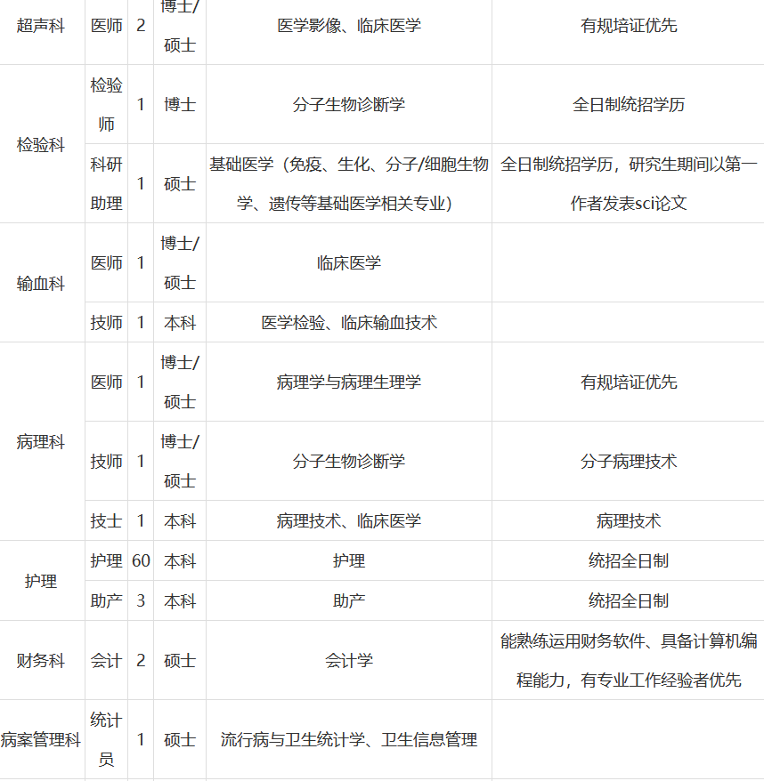 2020西安医学院第一附属医院招聘（130人）
