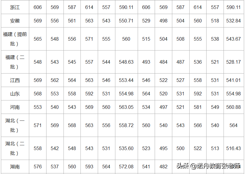 广西师范大学录取分数线,广西师范大学录取分数线2021