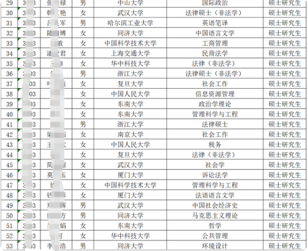 安徽选调生录用名单公示，985高校研究生居多，引普本生不满