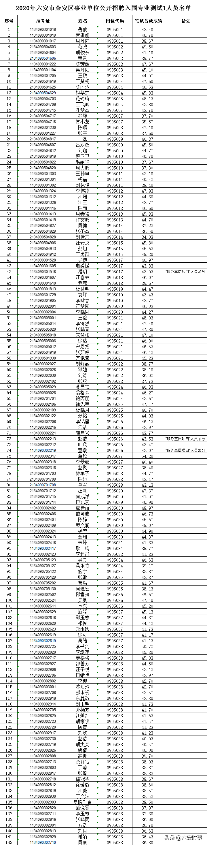 六安市金安区招聘（公告）