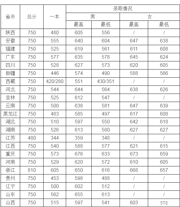 陆军军医大学2015-2017录取分数线