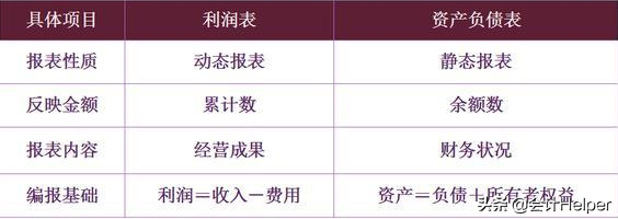 财务还不会分析利润表？看这里！超全利润表分析教程