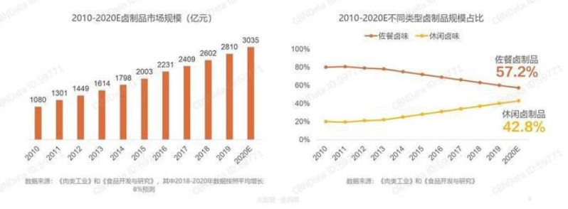 毛利超50%，开出万店，让人“上瘾”卤味接棒奶茶生意