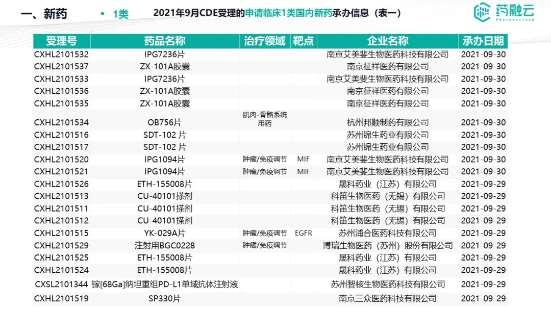 15款国内新药报产！12款新药获批！恒瑞医药、科伦药业