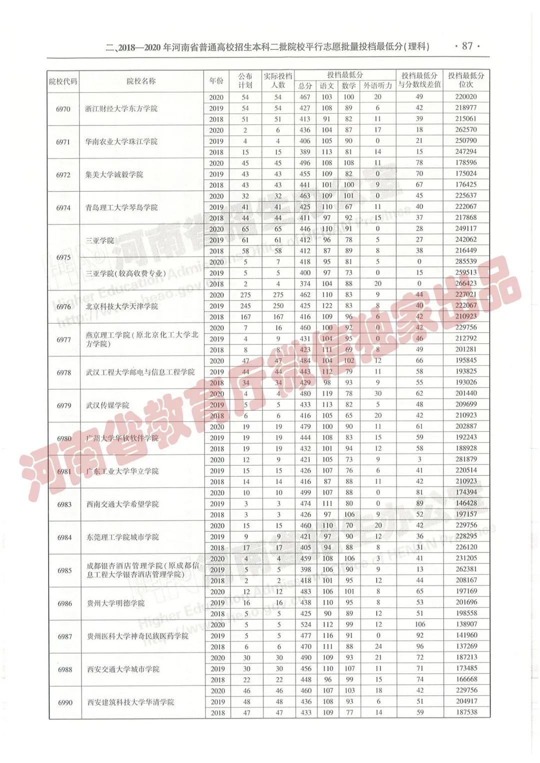 @报志愿必看！河南2018~2020各批高校投档线、位次对照表汇总