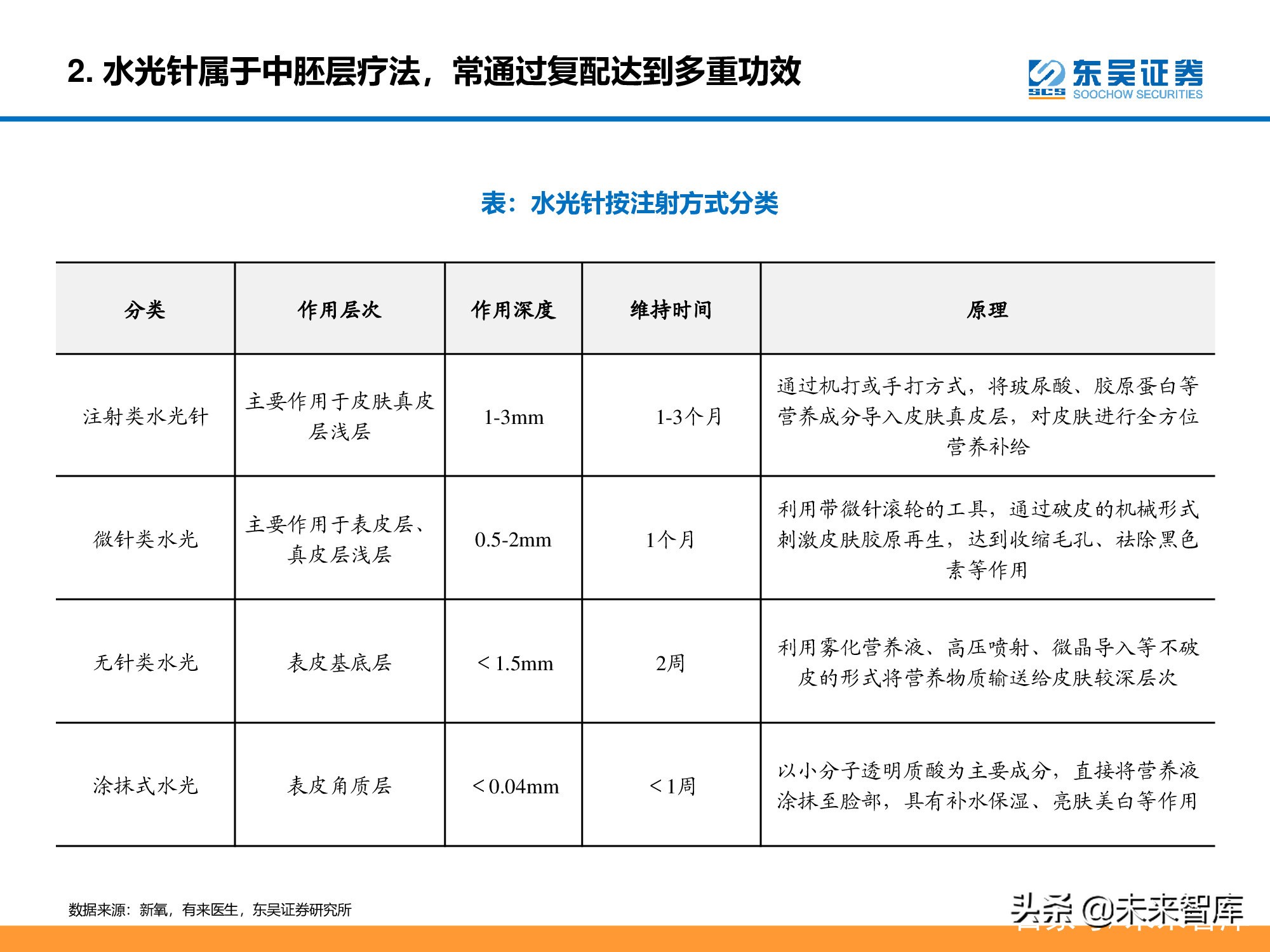 医美行业深度研究报告：进击的水光针