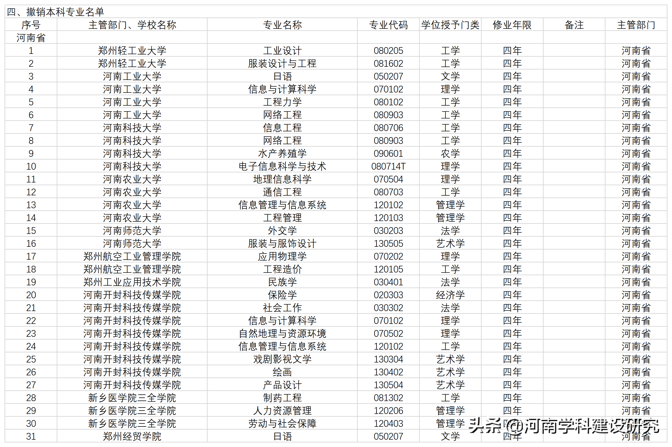 河南省2021年高校新增和撤销本科专业名单
