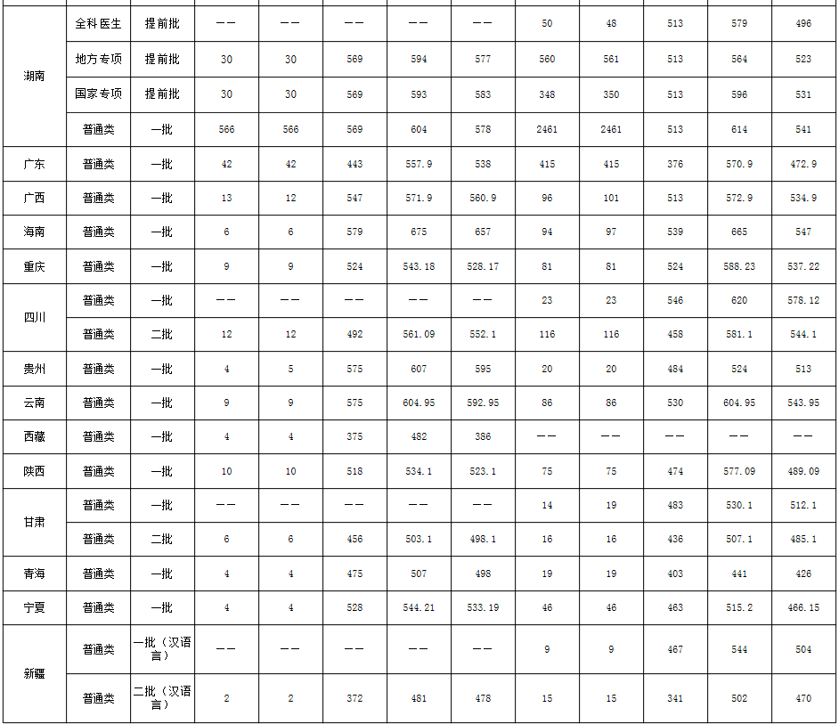 南华大学2016-2018年各省最低录取分数线