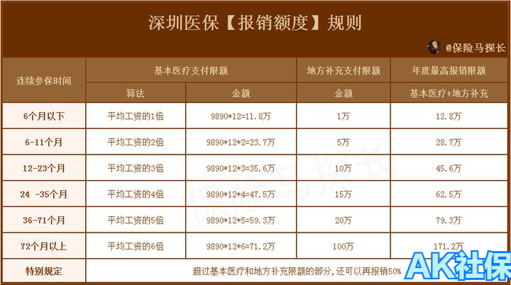 社保里的医保有哪些医疗费用不给报销，报销的范围是什么？