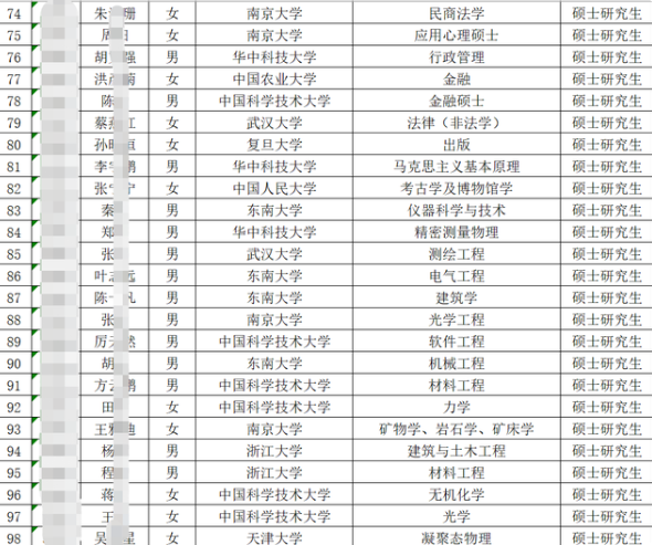 安徽选调生录用名单公示，985高校研究生居多，引普本生不满