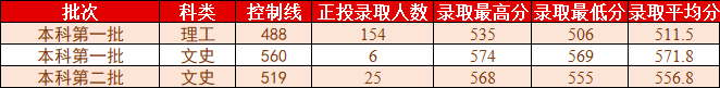 桂林理工大学2021年各省各批次普通类录取情况（更新至8.2）