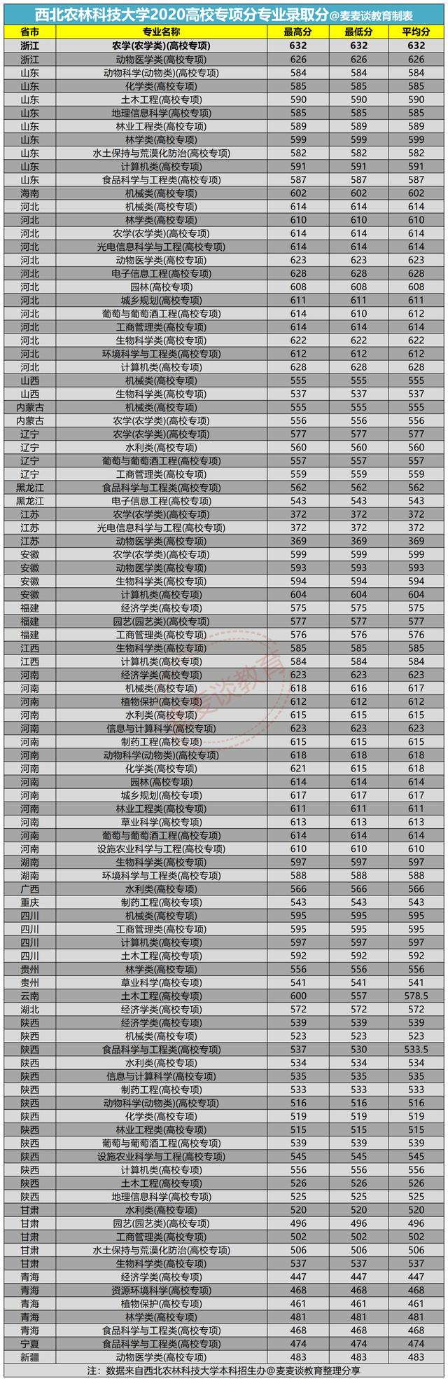 西北农林科技大学2020年在全国各省市分专业录取最低分汇总