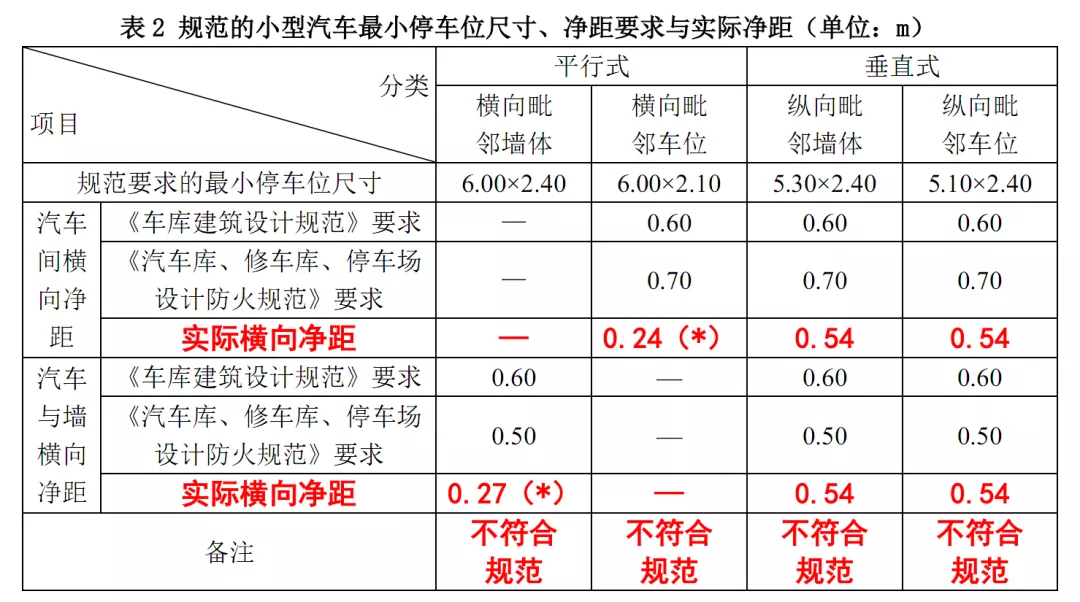 建筑师们,请不要再设计这种停车位了