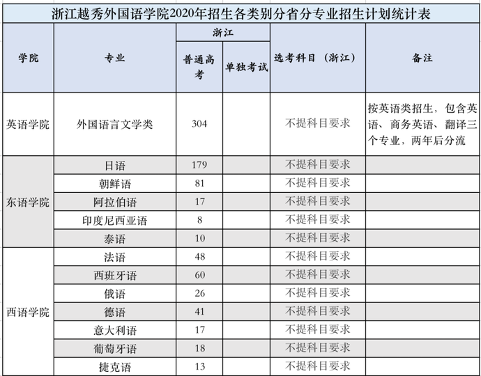 最全整理 | 浙江46所高校2020年浙江省招生计划汇总