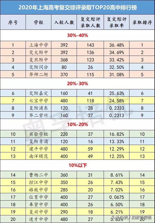2020年上海各高中综评状况VS2017中考录取分数线对比