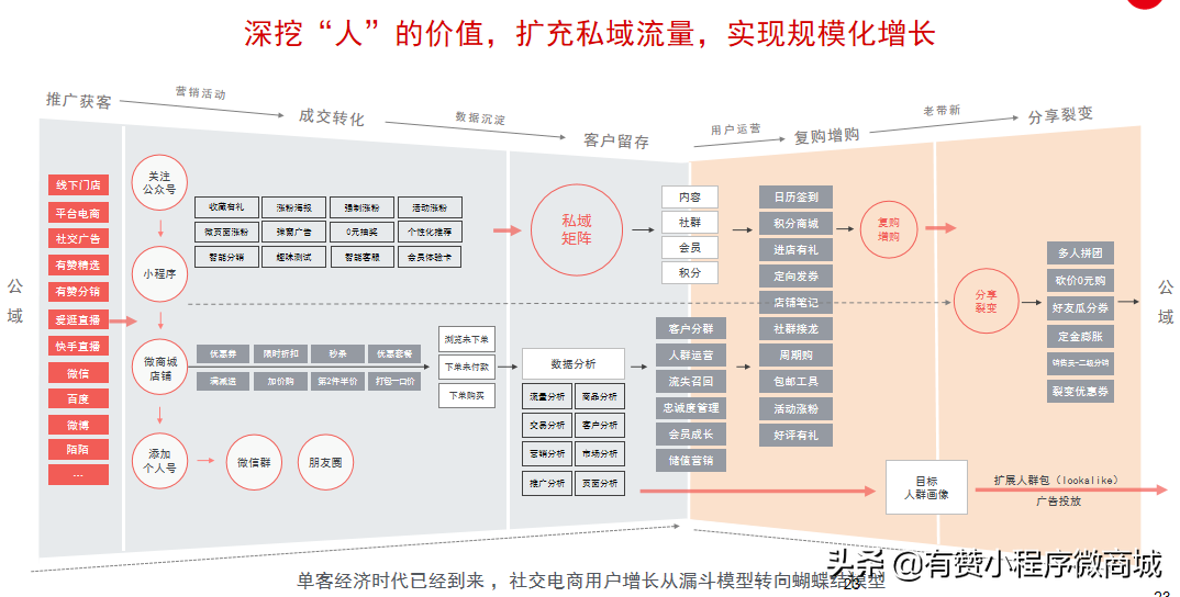 一文读懂有赞微商城