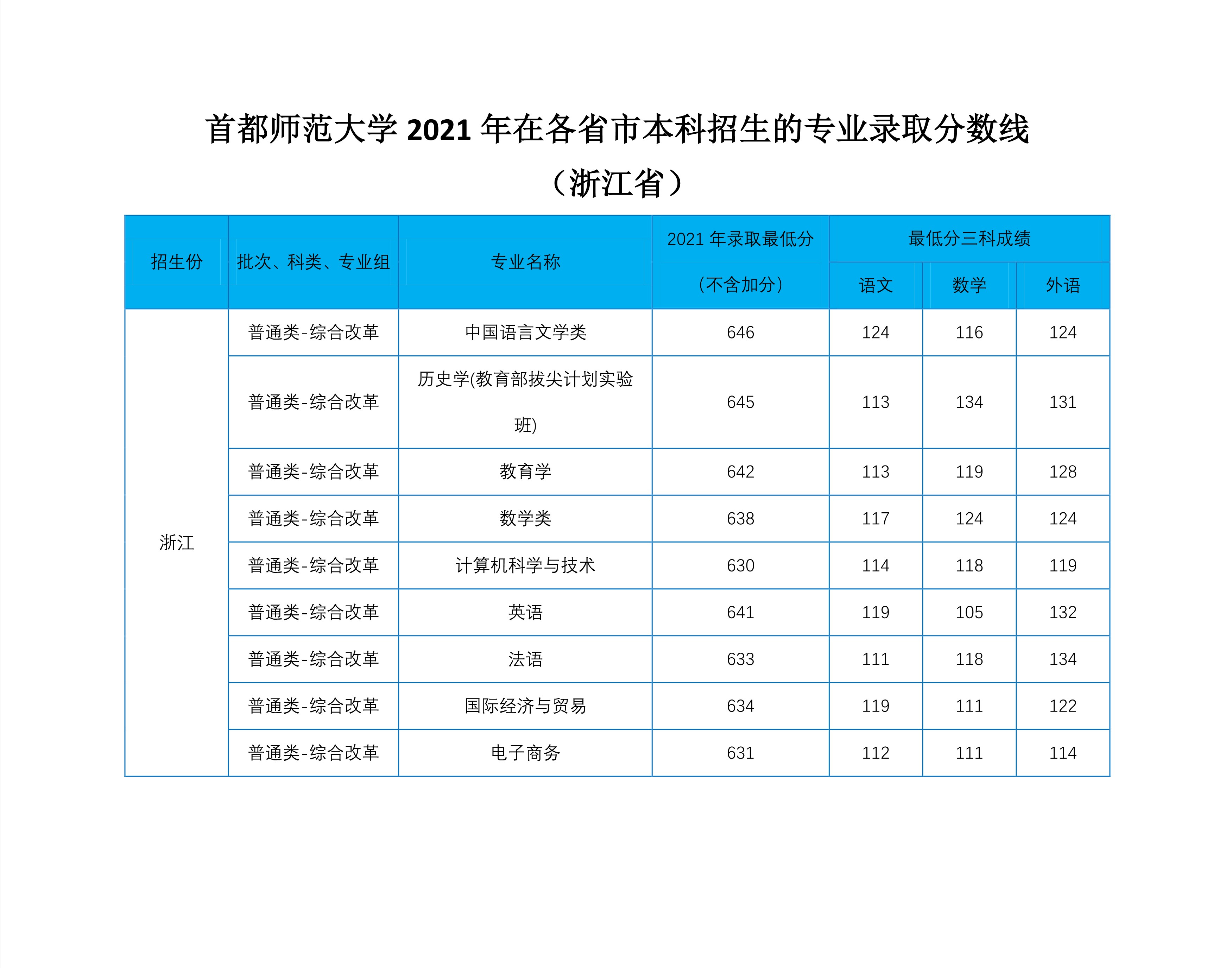 2022高考：首都师范大学2021年在各省市本科招生的专业录取分数线