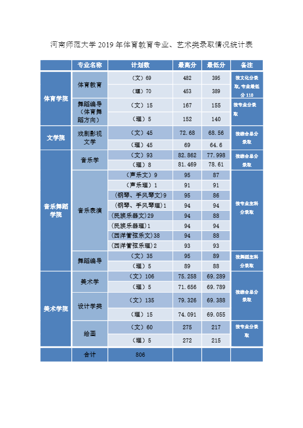 河南师范大学排行榜及2019年省内外录取分数线