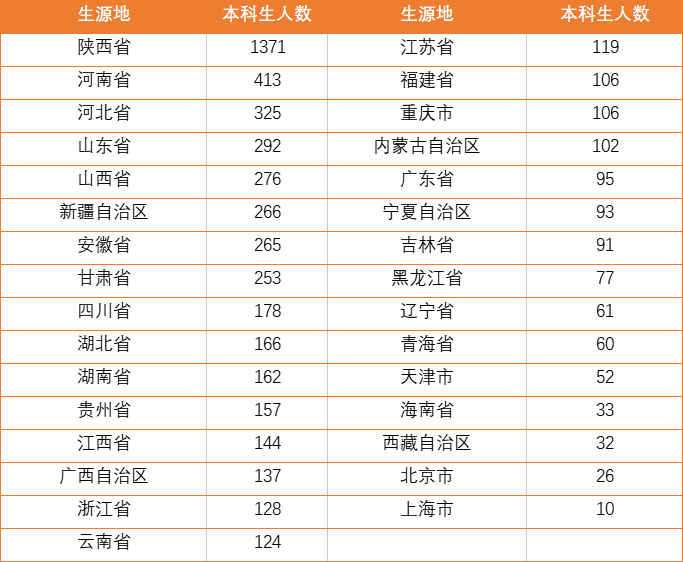 陝西這所大学厲害了！41.51%的毕业生进国企，在本地真的很受欢迎