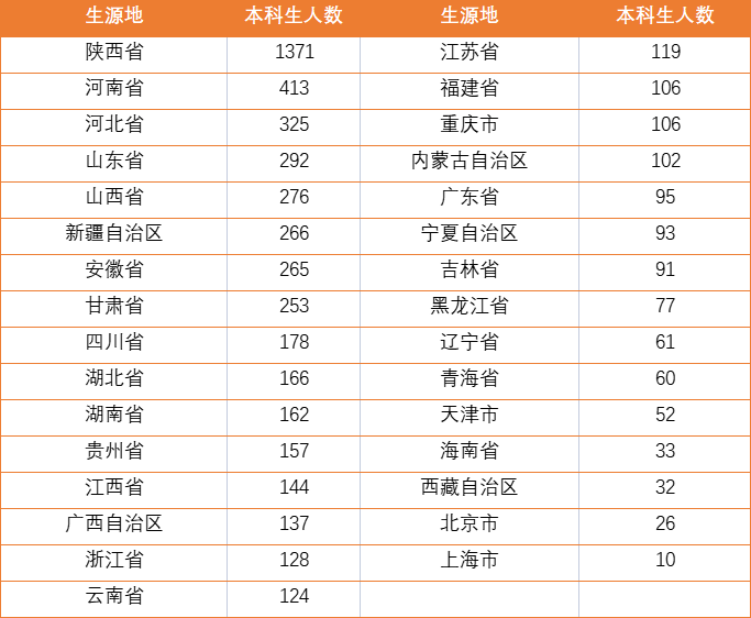 陕西这所大学厉害了！41.51%的毕业生进国企，在本地真的很受欢迎