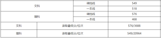 刚刚！北京市高考分数线公布！内附北京工商大学近三年分省录取线