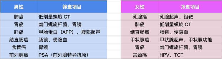 我研究了一个礼拜的体检，才发现自己花了好多冤枉钱