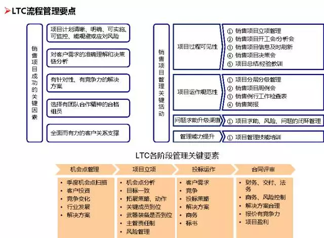 华为的流程管理系统（附关键流程图）