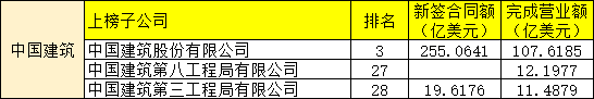 对外承包工程百强名单来袭，哪家海外业务最霸气？