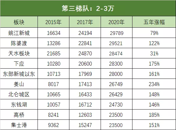 宁波哪些板块涨得最凶？28个板块房价大PK，谁是赢家