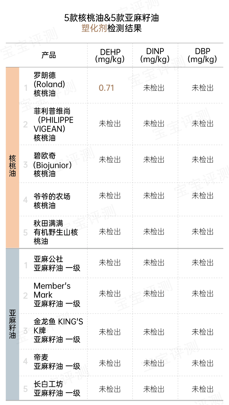 10款宝宝辅食油评测：一款检出塑化剂