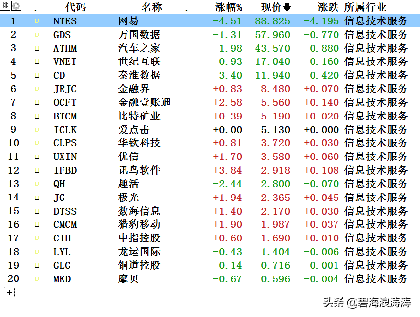 278只中概股，55%亏损，8.6%成仙，世界冒险家乐园名不虚传