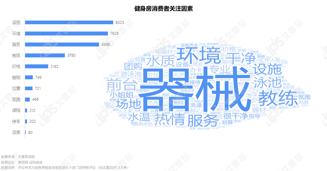 洞察 | 全国运动健身消费场所洞察报告