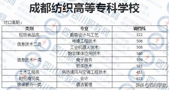 四川对口高职志愿填报马上截止，往年录取分数线对照
