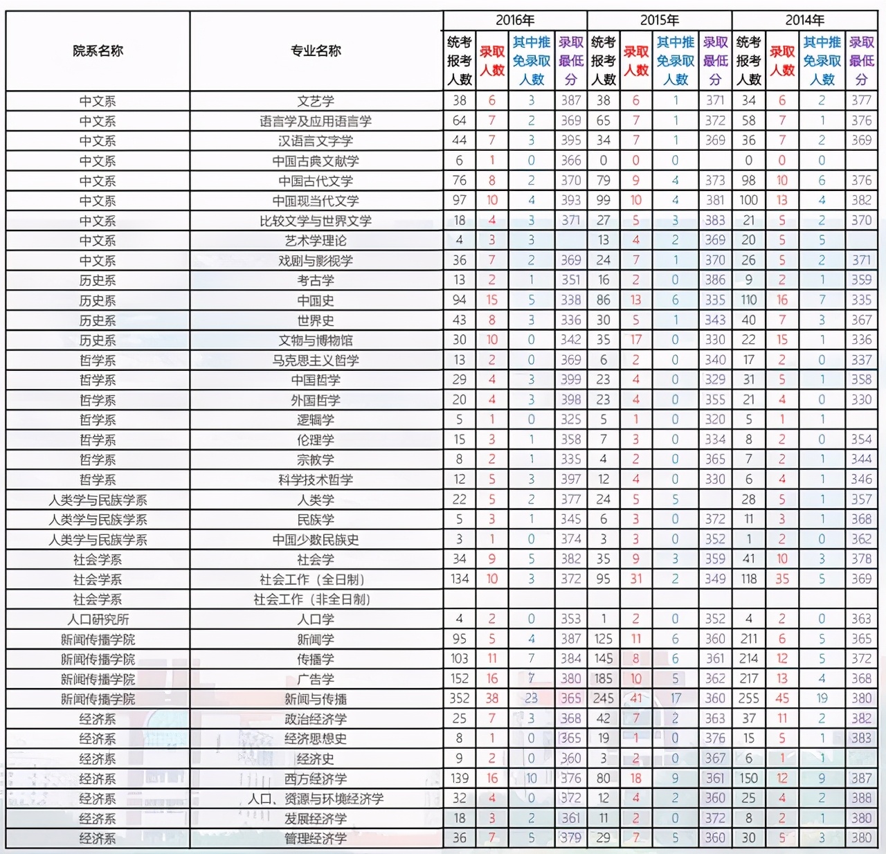 厦门大学2014-2020年各学院各专业考研报录比汇总！含复试线