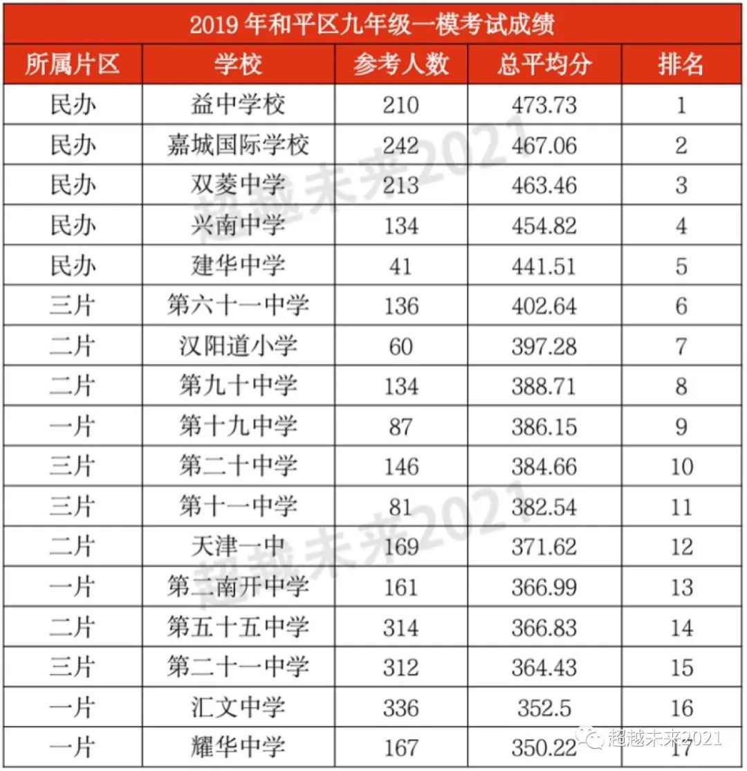 和平河西南开三个区的学校怎么选，怎么少花钱还能上好学校？