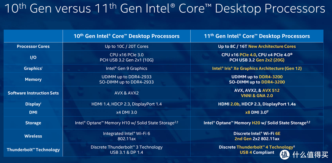 新人总比旧人好？CPU一定要买新不买旧？11代CPU对比10代CPU