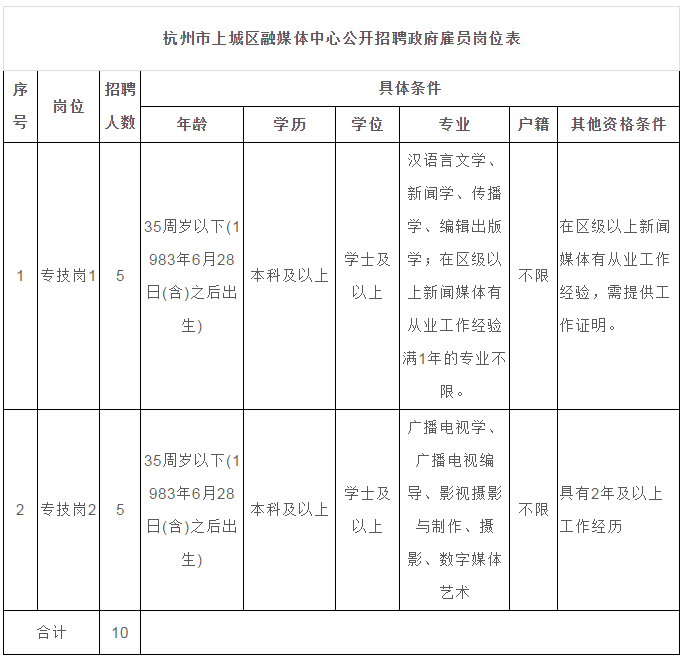 杭州最新招聘信息（福利好待遇高）