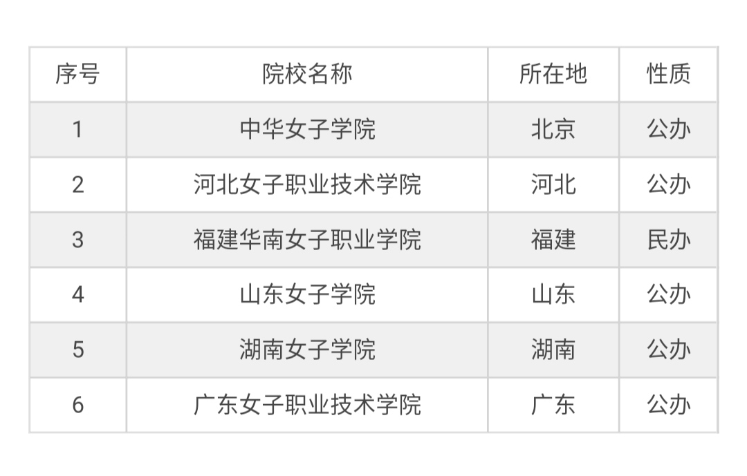 沈阳师范大学继续教育学院（6所女儿国大学）