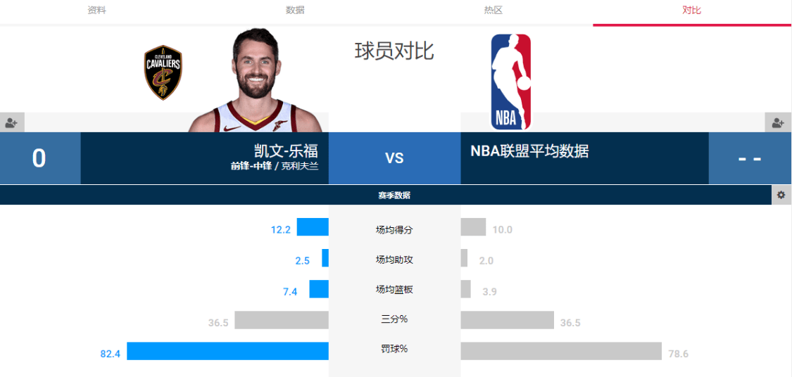 nba乐福为什么是0(没有詹姆斯，3年无缘季后赛！乐福终于被骑士队摆上货架)