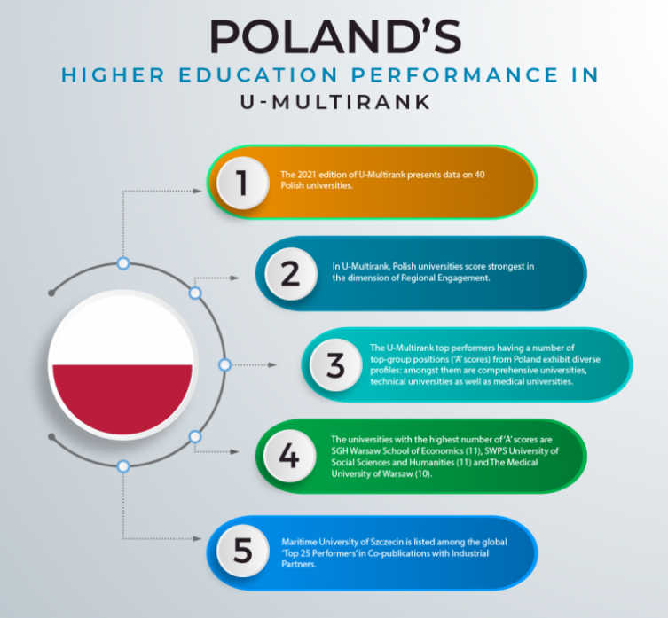 U-MULTIRANK 2021：UITM 在国际排名中位居波兰大学前列
